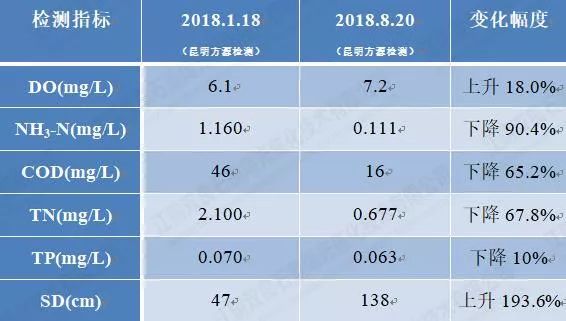 大理西湖<a href=http://www.wljzc.cn/hp/ target=_blank class=infotextkey>湖泊修复</a>水质提升