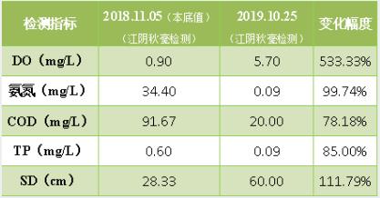 <a href=http://www.wljzc.cn target=_blank class=infotextkey><a href=http://www.wljzc.cn target=_blank class=infotextkey>双良</a>环境</a>破解“黑臭”难题 尽享泾河生态
