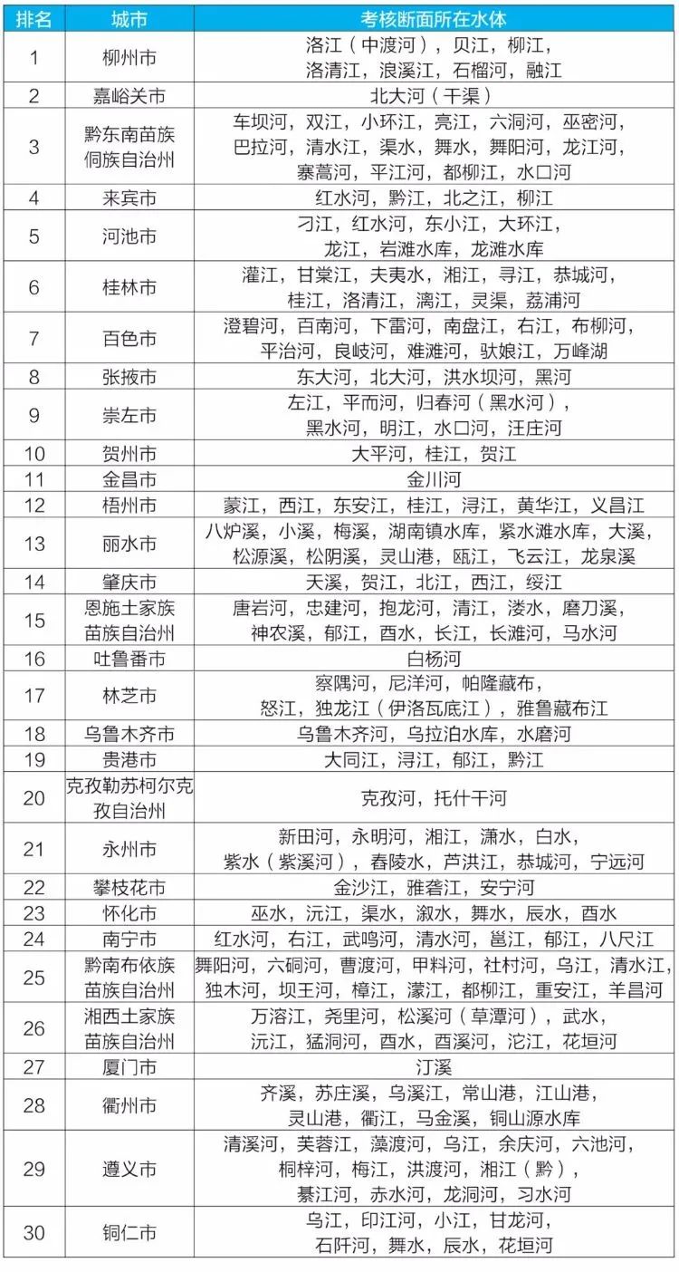 生态环境部通报2021年6月和1~6月全国地表水质量状况