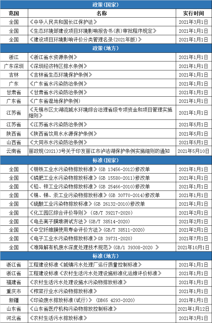 2021年多项环境保护及水污染防治新规来袭！