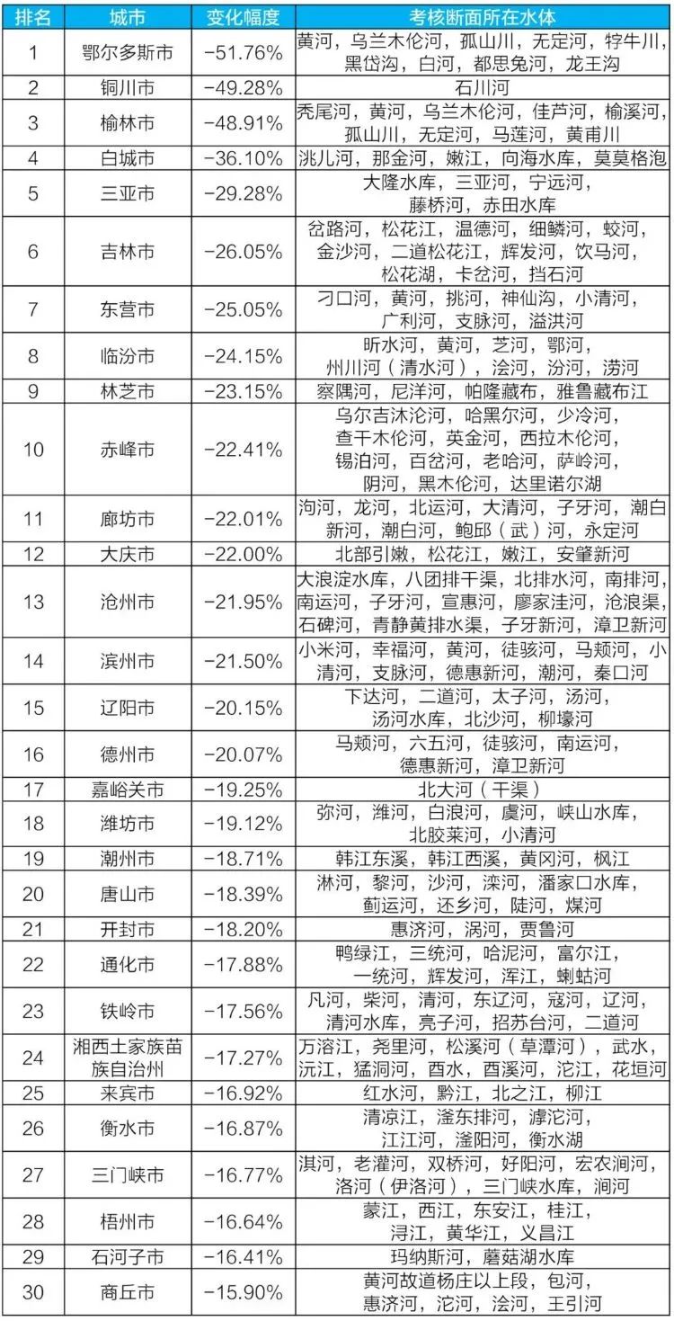 生态环境部通报2021年6月和1~6月全国地表水质量状况