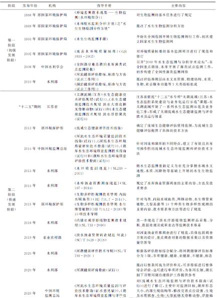 水生态监测在国内的发展
