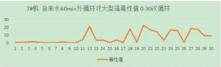 光催化网相关试验汇报