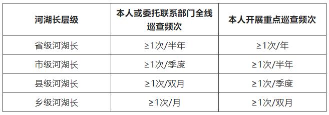 河湖长巡查河湖有何规范？