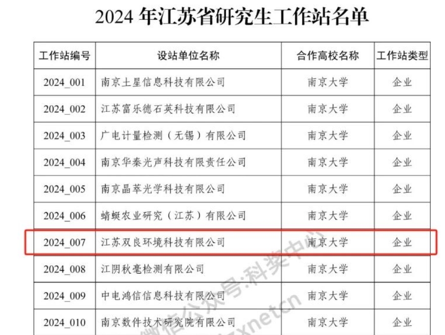 喜讯！双良环境成功获批2024年江苏省研究生工作站